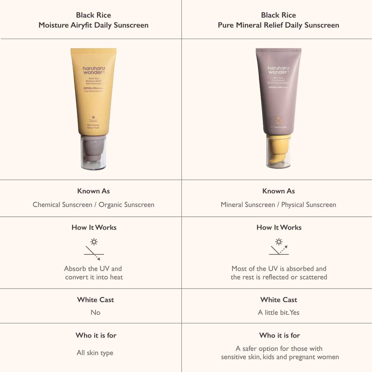 Haruharu_Wnder_-_Black_Rice_Pure_Mineral_Relief_Daily_Sunscreen_SPF50_PA_50ml_Comparison_-_Seoulful_Skincare